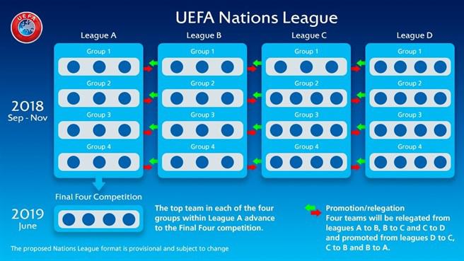 УЕФА объявила состав Лиги Наций